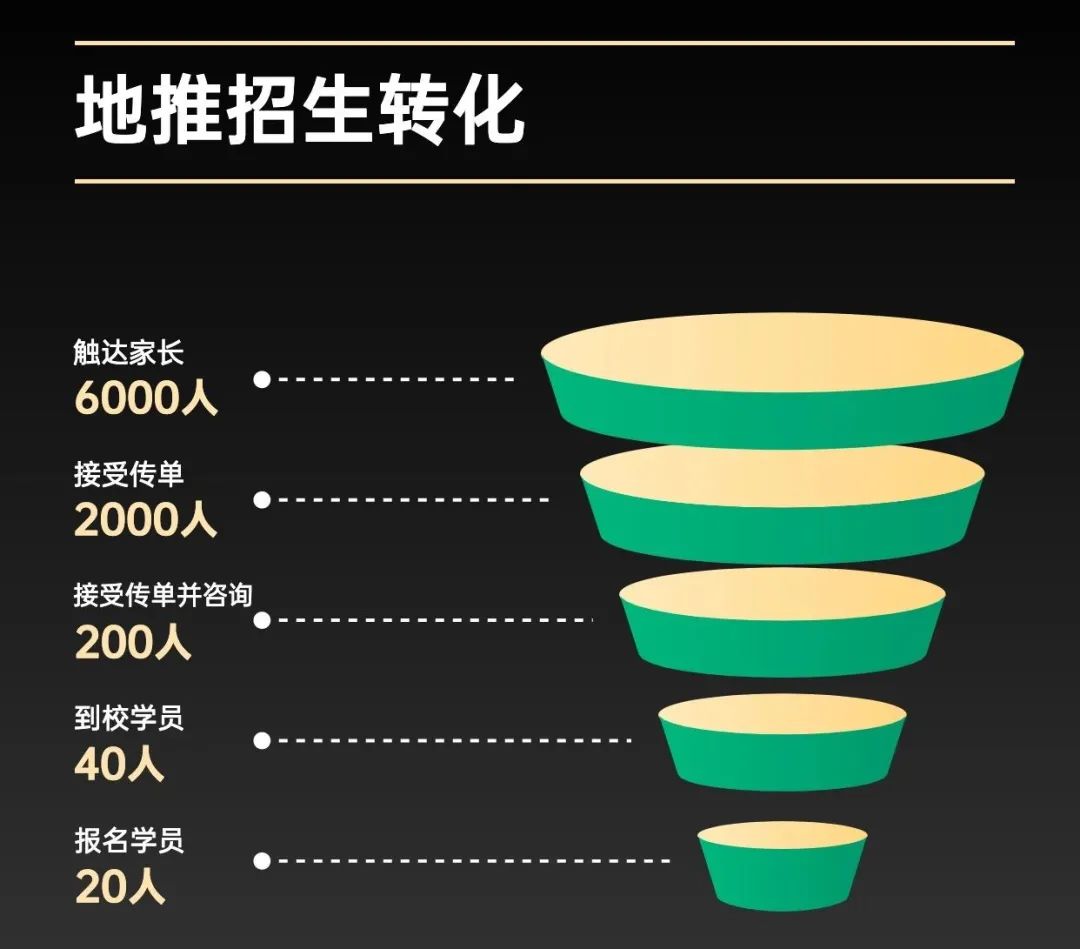 教育培训机构地推测评招生的环节